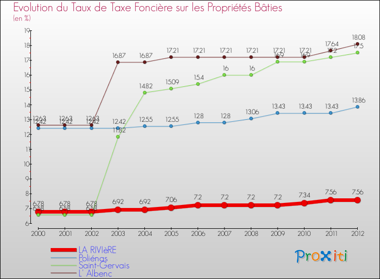 Evolution du taux de la taxe foncière sur le bati pour LA RIVIèRE et les communes proches de 2000 à 2012 Comparaison des taux de taxe foncière sur le bati pour LA RIVIèRE et les communes voisines de 2000 à 2012