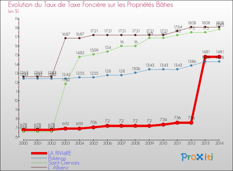 Evolution du taux de la taxe foncière sur le bati pour LA RIVIèRE et les communes proches de 2000 à 2014 Comparaison des taux de taxe foncière sur le bati pour LA RIVIèRE et les communes voisines de 2000 à 2014