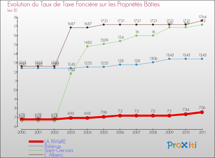 Evolution du taux de la taxe foncière sur le bati pour LA RIVIèRE et les communes proches Comparaison des taux de taxe foncière sur le bati pour LA RIVIèRE et les communes voisines