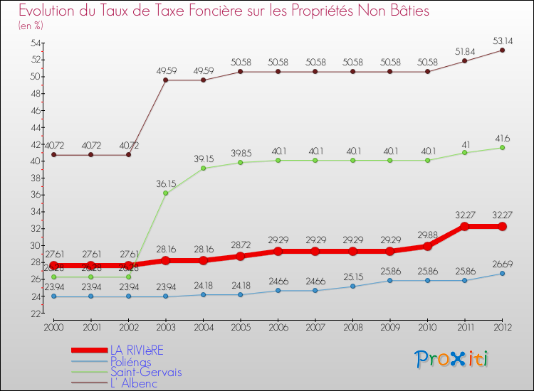 Evolution du taux de la taxe foncière sur les immeubles et terrains non batis pour LA RIVIèRE et les communes proches de 2000 à 2012 Comparaison des taux de la taxe foncière sur les immeubles et terrains non batis pour LA RIVIèRE et les communes voisines de 2000 à 2012