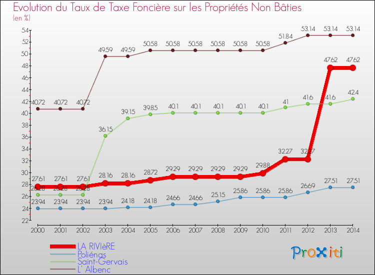 Evolution du taux de la taxe foncière sur les immeubles et terrains non batis pour LA RIVIèRE et les communes proches de 2000 à 2014 Comparaison des taux de la taxe foncière sur les immeubles et terrains non batis pour LA RIVIèRE et les communes voisines de 2000 à 2014