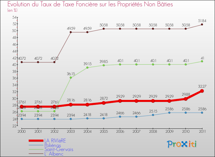 Evolution du taux de la taxe foncière sur les immeubles et terrains non batis pour LA RIVIèRE et les communes proches Comparaison des taux de la taxe foncière sur les immeubles et terrains non batis pour LA RIVIèRE et les communes voisines