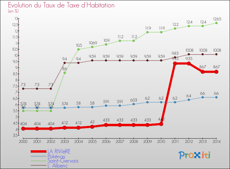 Evolution du taux de la taxe d'habitation pour LA RIVIèRE et les communes proches de 2000 à 2014 Comparaison des taux de la taxe d'habitation pour LA RIVIèRE et les communes voisines de 2000 à 2014