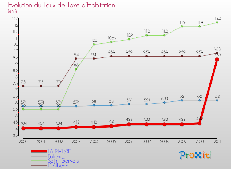 Evolution du taux de la taxe d'habitation pour LA RIVIèRE et les communes proches Comparaison des taux de la taxe d'habitation pour LA RIVIèRE et les communes voisines