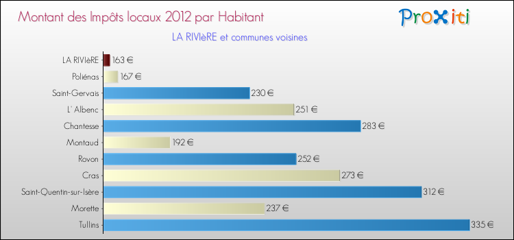 Montant des impôts locaux par Habitant pour LA RIVIèRE et les communes proches Comparaison des impôts locaux par habitant pour LA RIVIèRE et les communes voisines