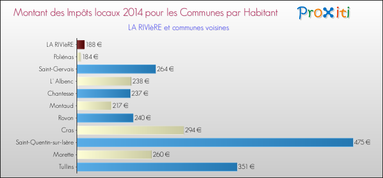 Montant des impôts locaux par Habitant pour LA RIVIèRE et les communes proches en 2014 Comparaison des impôts locaux par habitant pour LA RIVIèRE et les communes voisines en 2014