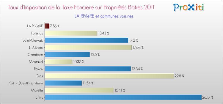 Taux d'imposition de la taxe foncière sur le bati 2011 pour LA RIVIèRE et les communes proches Comparaison des taux d'imposition de la taxe foncière sur le bati 2011 pour LA RIVIèRE et les communes voisines