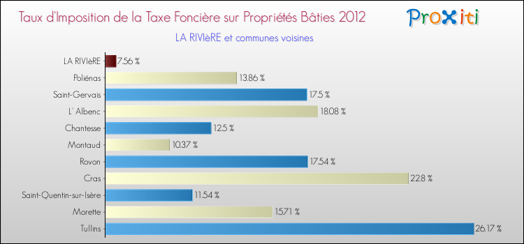 Taux d'imposition de la taxe foncière sur le bati 2012 pour LA RIVIèRE et les communes proches Comparaison des taux d'imposition de la taxe foncière sur le bati 2012 pour LA RIVIèRE et les communes voisines