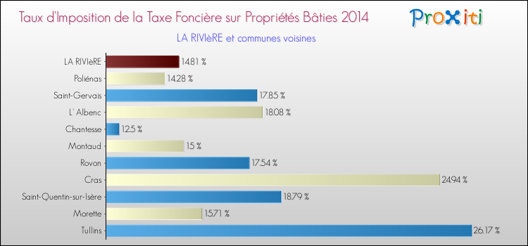 Taux d'imposition de la taxe foncière sur le bati 2014 pour LA RIVIèRE et les communes proches Comparaison des taux d'imposition de la taxe foncière sur le bati 2014 pour LA RIVIèRE et les communes voisines