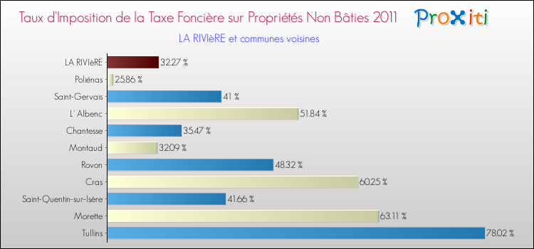 Taux d'imposition de la taxe foncière sur les immeubles et terrains non batis 2011 pour LA RIVIèRE et les communes proches Comparaison des taux d'imposition de la taxe foncière sur les immeubles et terrains non batis 2011 pour LA RIVIèRE et les communes voisines