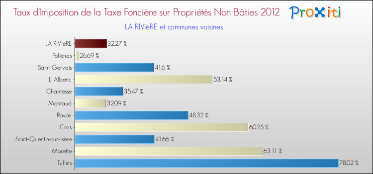 Taux d'imposition de la taxe foncière sur les immeubles et terrains non batis 2012 pour LA RIVIèRE et les communes proches Comparaison des taux d'imposition de la taxe foncière sur les immeubles et terrains non batis 2012 pour LA RIVIèRE et les communes voisines