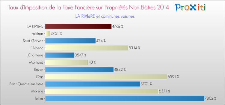 Taux d'imposition de la taxe foncière sur les immeubles et terrains non batis 2014 pour LA RIVIèRE et les communes proches Comparaison des taux d'imposition de la taxe foncière sur les immeubles et terrains non batis 2014 pour LA RIVIèRE et les communes voisines