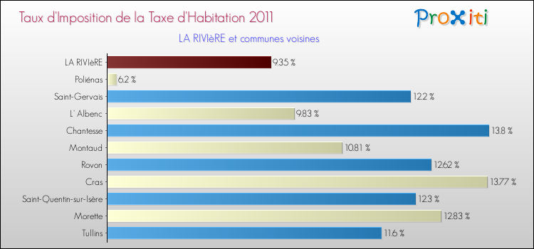 Taux d'imposition de la taxe d'habitation 2011 pour LA RIVIèRE et les communes proches Comparaison des taux d'imposition de la taxe d'habitation 2011 pour LA RIVIèRE et les communes voisines