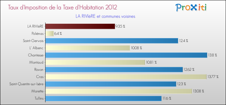 Taux d'imposition de la taxe d'habitation 2012 pour LA RIVIèRE et les communes proches Comparaison des taux d'imposition de la taxe d'habitation 2012 pour LA RIVIèRE et les communes voisines