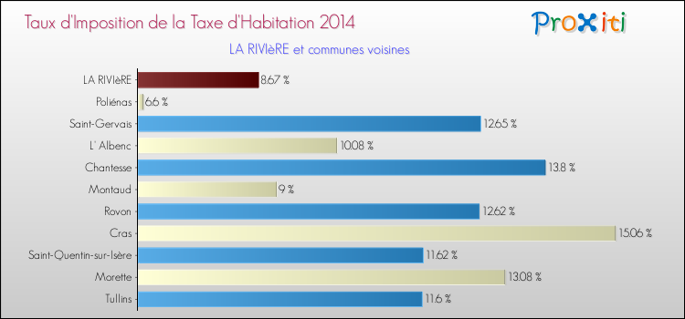Taux d'imposition de la taxe d'habitation 2014 pour LA RIVIèRE et les communes proches Comparaison des taux d'imposition de la taxe d'habitation 2014 pour LA RIVIèRE et les communes voisines