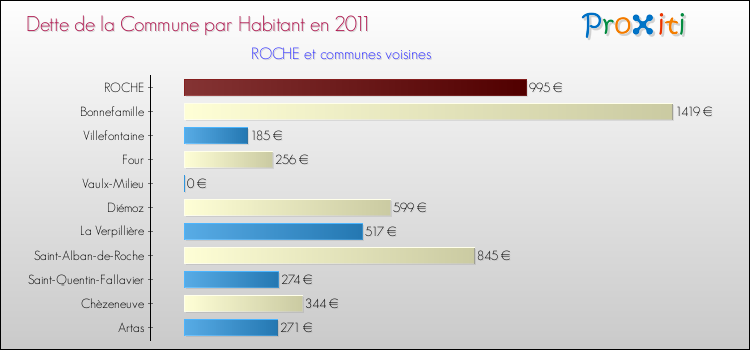 Dette par habitant de la commune en 2011 pour ROCHE et les communes proches Comparaison de la dette par habitant de la commune en 2011 pour ROCHE et les communes voisines