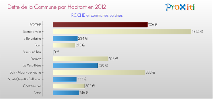 Dette par habitant de la commune en 2012 pour ROCHE et les communes proches Comparaison de la dette par habitant de la commune en 2012 pour ROCHE et les communes voisines