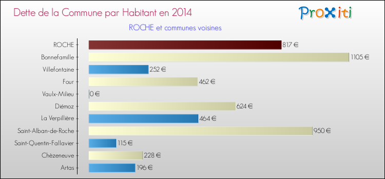 Dette par habitant de la commune en 2014 pour ROCHE et les communes proches Comparaison de la dette par habitant de la commune en 2014 pour ROCHE et les communes voisines