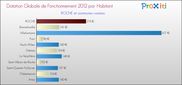 Montant des dotations globales de fonctionnement DGF par Habitant pour ROCHE et les communes proches Comparaison des des dotations globales de fonctionnement DGF par habitant pour ROCHE et les communes voisines