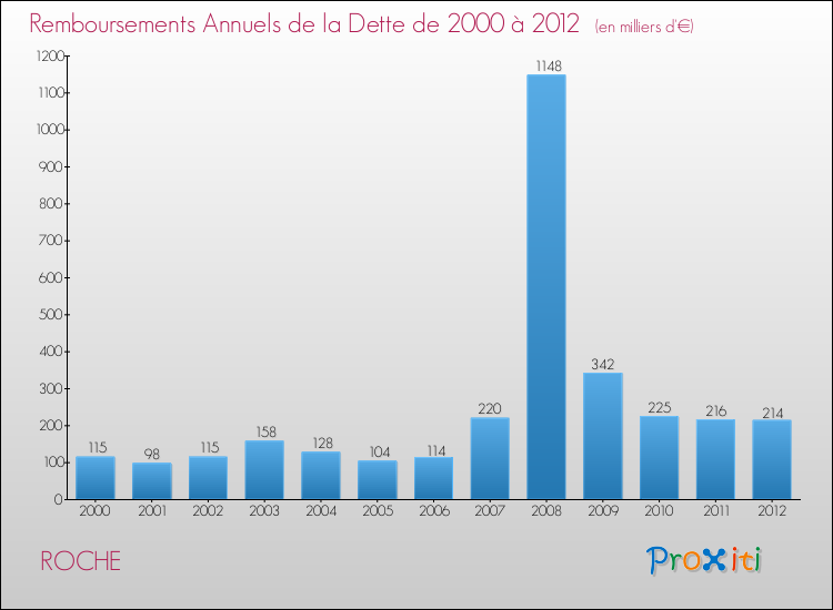 Evolution de l'annuité de la dette pour la commune de ROCHE de 2000 à 2012 Annuités de la dette pour ROCHE de 2000 à 2012