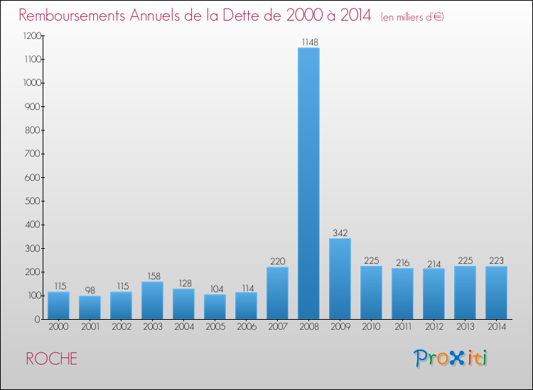 Evolution de l'annuité de la dette pour la commune de ROCHE de 2000 à 2014 Annuités de la dette pour ROCHE de 2000 à 2014