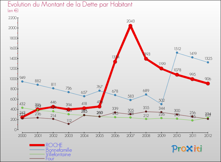 Evolution de la dette par habitant pour la commune de ROCHE et les communes proches de 2000 à 2012 Comparaison de la dette par habitant pour ROCHE et les communes voisines de 2000 à 2012