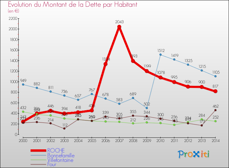 Evolution de la dette par habitant pour la commune de ROCHE et les communes proches de 2000 à 2014 Comparaison de la dette par habitant pour ROCHE et les communes voisines de 2000 à 2014
