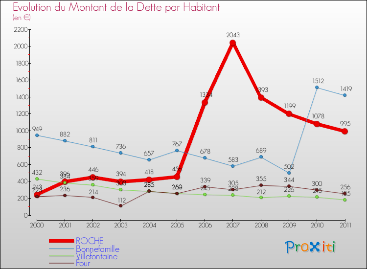 Evolution de la dette par habitant pour la commune de ROCHE et les communes proches Comparaison de la dette par habitant pour ROCHE et les communes voisines