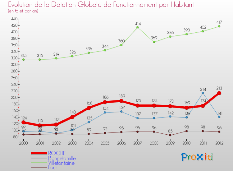 Evolution et montant de la dotation globale de fonctionnement par Habitant pour ROCHE et les communes proches Comparaison des dotations globales de fonctionnement par habitant pour ROCHE et les communes voisines