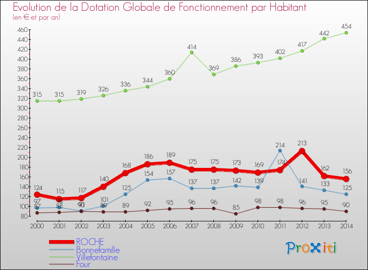 Evolution et montant de la dotation globale de fonctionnement par Habitant pour ROCHE et les communes proches de 2000 à 2014. Comparaison des dotations globales de fonctionnement par habitant pour ROCHE et les communes voisines de 2000 à 2014.