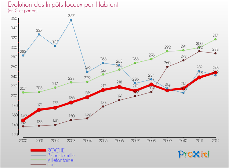 Evolution et montant des impôts locaux par Habitant pour ROCHE et les communes proches Comparaison des impôts locaux par habitant pour ROCHE et les communes voisines