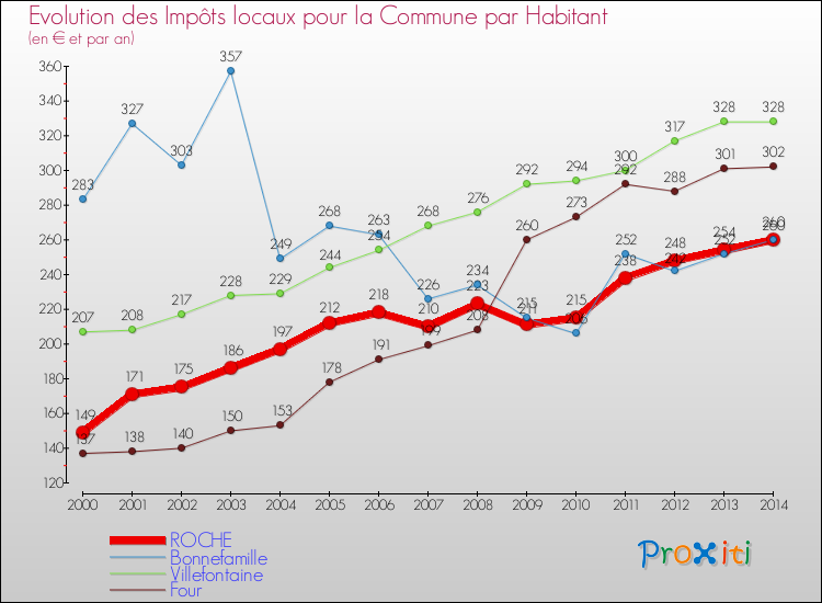 Evolution et montant des impôts locaux par Habitant pour ROCHE et les communes proches de 2000 à 2014 Comparaison des impôts locaux par habitant pour ROCHE et les communes voisines de 2000 à 2014