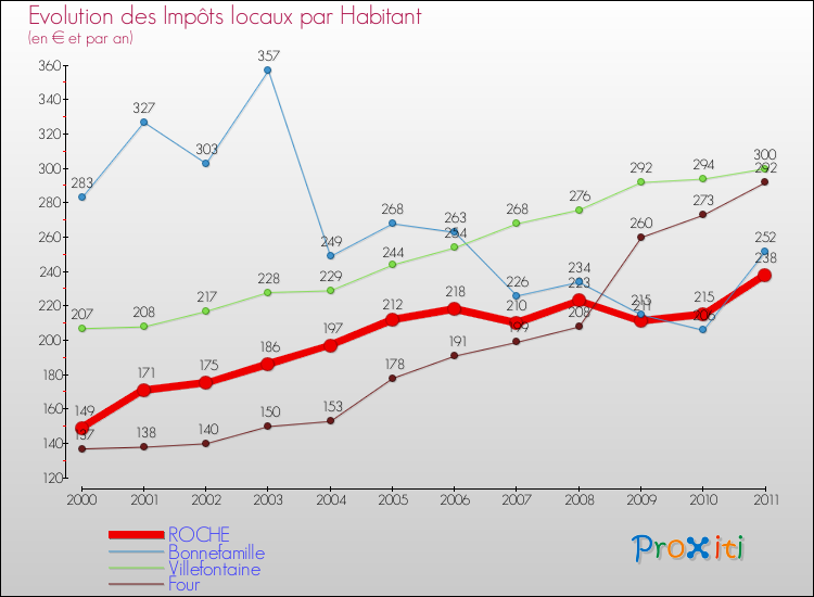 Evolution et montant des impôts locaux par Habitant pour ROCHE et les communes proches Comparaison des impôts locaux par habitant pour ROCHE et les communes voisines