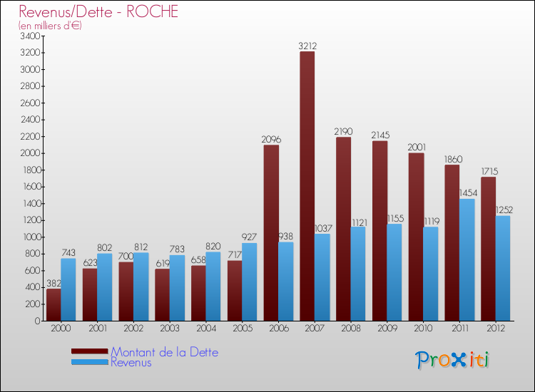 Evolution comparée de la dette et des revenus pour la commune de ROCHE de 2000 à 2012 Comparaison de la dette et des revenus pour ROCHE de 2000 à 2012
