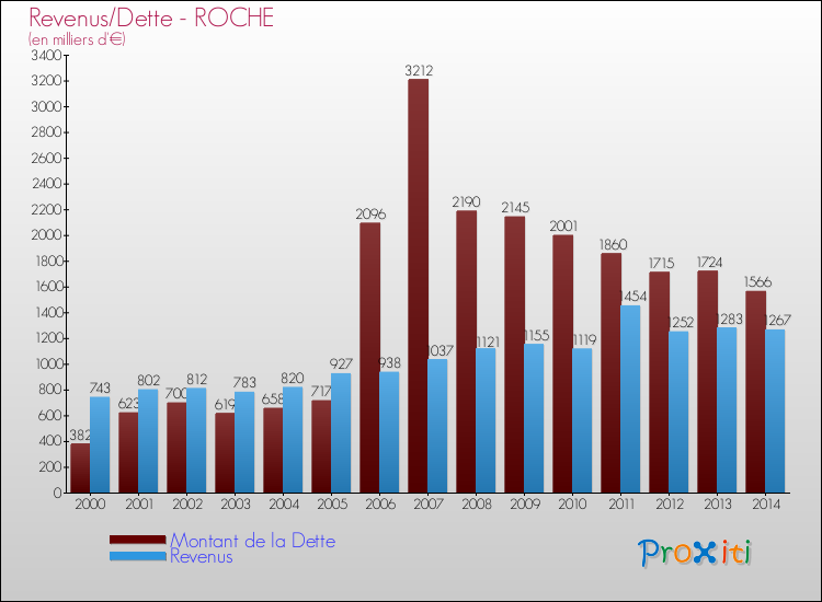 Evolution comparée de la dette et des revenus pour la commune de ROCHE de 2000 à 2014 Comparaison de la dette et des revenus pour ROCHE de 2000 à 2014