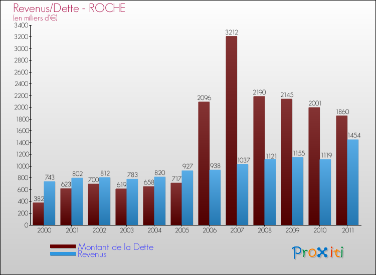 Evolution comparée de la dette et des revenus pour la commune de ROCHE de 2000 à 2011 Comparaison de la dette et des revenus pour ROCHE de 2000 à 2011