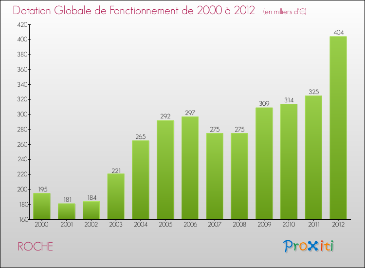 Evolution du montant de la Dotation Globale de Fonctionnement pour la commune de ROCHE de 2000 à 2012 Evolution du montant de la Dotation Globale de Fonctionnement pour ROCHE de 2000 à 2012