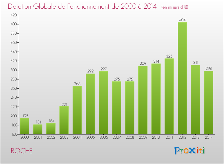 Evolution du montant de la Dotation Globale de Fonctionnement pour la commune de ROCHE de 2000 à 2014 Evolution du montant de la Dotation Globale de Fonctionnement pour ROCHE de 2000 à 2014