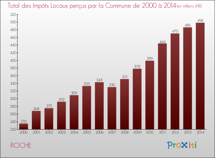 Evolution des Impôts Locaux pour la commune de ROCHE de 2000 à 2014 Evolution des Impôts Locaux pour ROCHE de 2000 à 2014