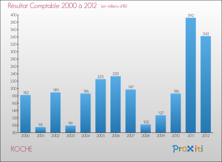 Evolution du résultat comptable pour la commune de ROCHE de 2000 à 2012 Evolution du résultat comptable pour ROCHE de 2000 à 2012