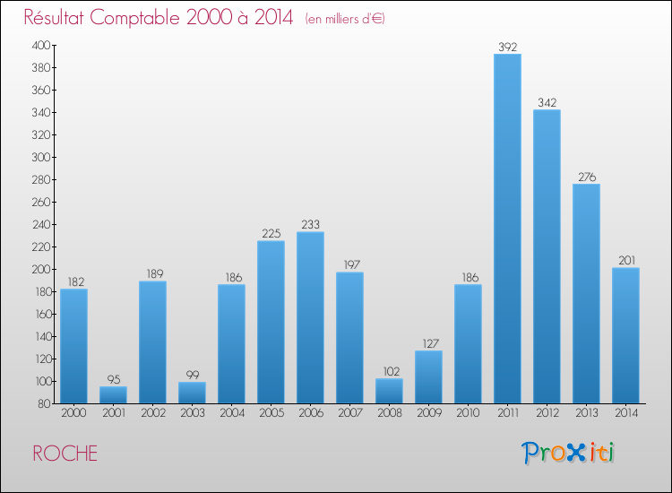 Evolution du résultat comptable pour la commune de ROCHE de 2000 à 2014 Evolution du résultat comptable pour ROCHE de 2000 à 2014