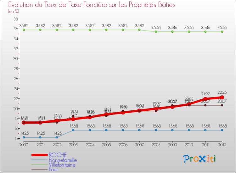 Evolution du taux de la taxe foncière sur le bati pour ROCHE et les communes proches de 2000 à 2012 Comparaison des taux de taxe foncière sur le bati pour ROCHE et les communes voisines de 2000 à 2012