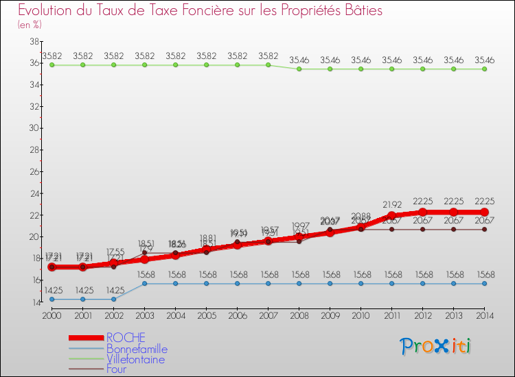 Evolution du taux de la taxe foncière sur le bati pour ROCHE et les communes proches de 2000 à 2014 Comparaison des taux de taxe foncière sur le bati pour ROCHE et les communes voisines de 2000 à 2014