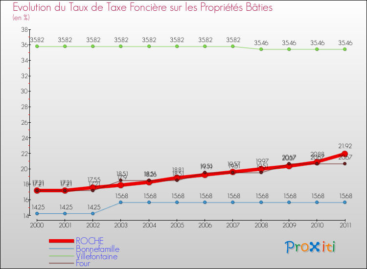 Evolution du taux de la taxe foncière sur le bati pour ROCHE et les communes proches Comparaison des taux de taxe foncière sur le bati pour ROCHE et les communes voisines