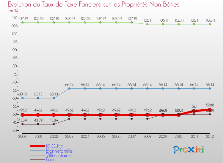 Evolution du taux de la taxe foncière sur les immeubles et terrains non batis pour ROCHE et les communes proches de 2000 à 2012 Comparaison des taux de la taxe foncière sur les immeubles et terrains non batis pour ROCHE et les communes voisines de 2000 à 2012