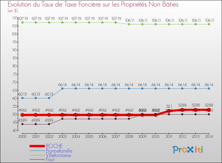 Evolution du taux de la taxe foncière sur les immeubles et terrains non batis pour ROCHE et les communes proches de 2000 à 2014 Comparaison des taux de la taxe foncière sur les immeubles et terrains non batis pour ROCHE et les communes voisines de 2000 à 2014