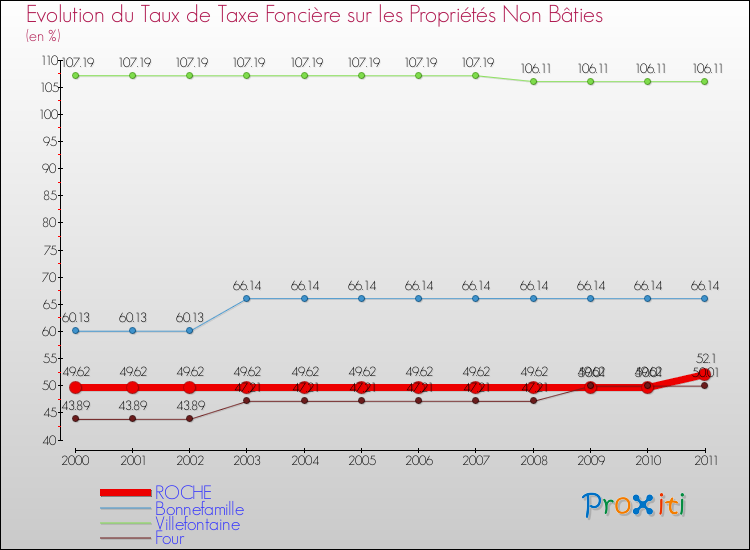 Evolution du taux de la taxe foncière sur les immeubles et terrains non batis pour ROCHE et les communes proches Comparaison des taux de la taxe foncière sur les immeubles et terrains non batis pour ROCHE et les communes voisines