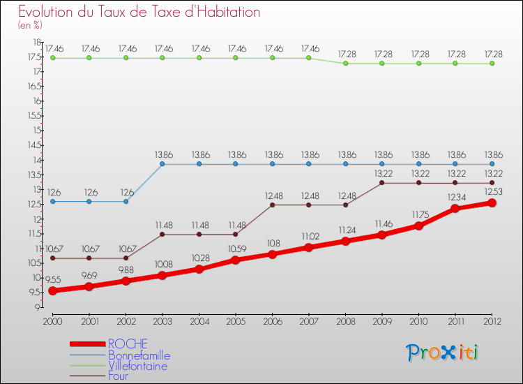 Evolution du taux de la taxe d'habitation pour ROCHE et les communes proches Comparaison des taux de la taxe d'habitation pour ROCHE et les communes voisines