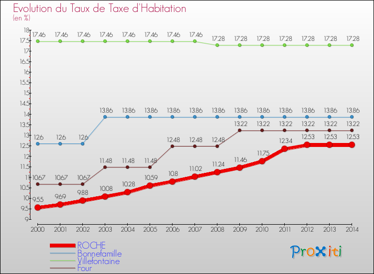 Evolution du taux de la taxe d'habitation pour ROCHE et les communes proches de 2000 à 2014 Comparaison des taux de la taxe d'habitation pour ROCHE et les communes voisines de 2000 à 2014