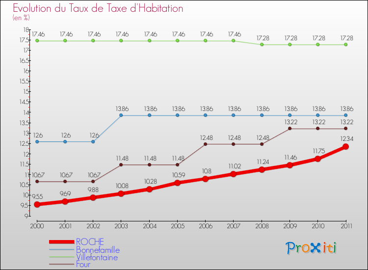 Evolution du taux de la taxe d'habitation pour ROCHE et les communes proches Comparaison des taux de la taxe d'habitation pour ROCHE et les communes voisines